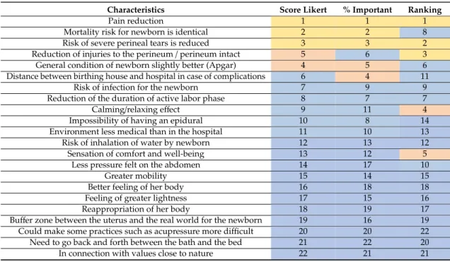 Table 2. Ranking of characteristics to make the choice to give birth in the water.