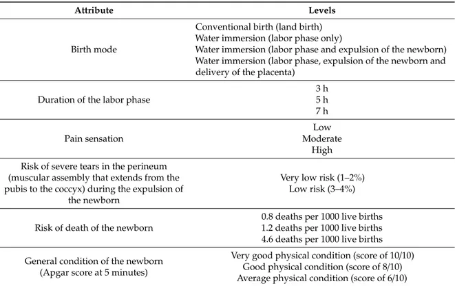 Table 3. Attributes and levels for the discrete choice experiment (DCE).