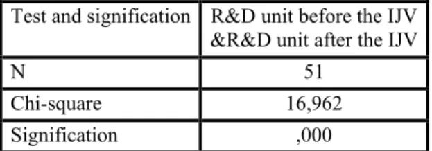 Table 3-Mc Nemar test: Evolution of the R&amp;D activity and IJV:  Test and signification  R&amp;D unit before the IJV 