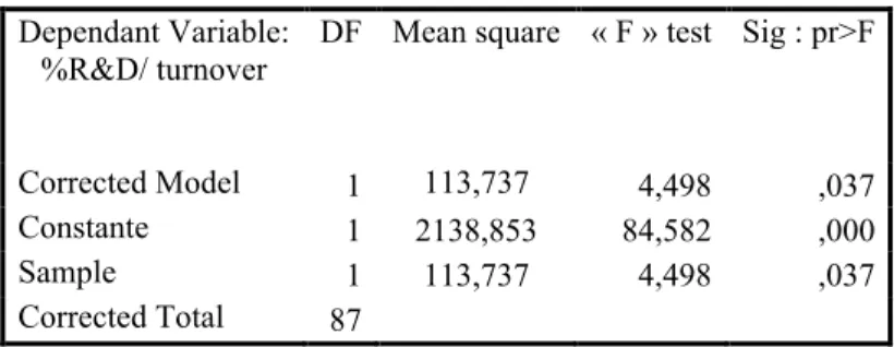 Table 4: Difference of meaning in the sample regarding the dependent  variable   