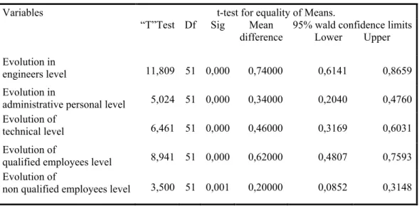 Table 6: Test of the evolution of the qualifications 