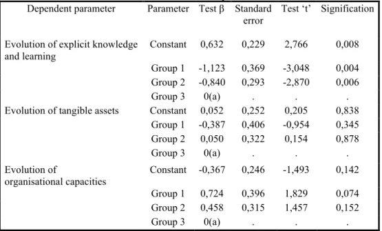 Table 8: Estimation of the parameters  Dependent parameter  Parameter  Test β  Standard 