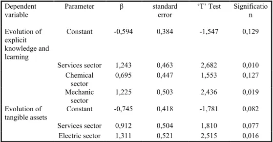 Table 9: Estimation of the parameters  Dependent  variable  Parameter        β  standard error  ‘T’ Test  Signification  Evolution of  explicit  knowledge and  learning  Constant  -0,594  0,384  -1,547  0,129     Services sector  1,243  0,463  2,682  0,010