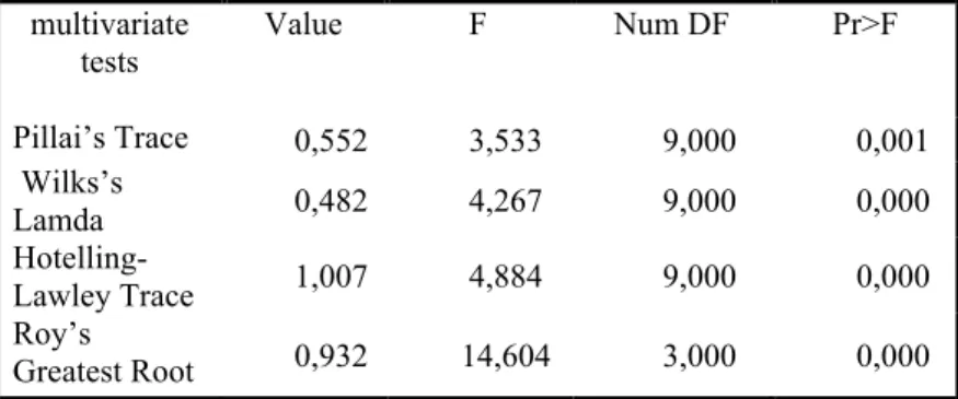 Table 1: MANOVA test criteria and F approximations for   the hypothesis’s of no overall effect: