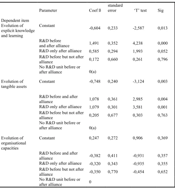 Table 2: Parameters Estimates 