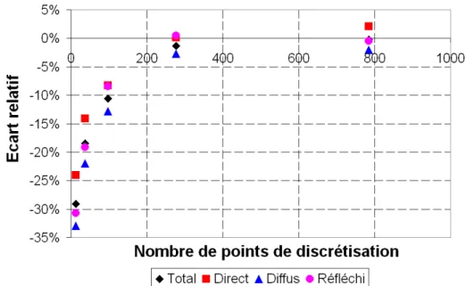 Fig. 3.1.3  Gé ométries testées dans SolarOptiForm ave nombre variable de points de