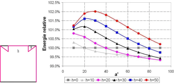 Fig. 3.3.5  T roisième forme alternative envisagée pour le as d'optimisation "intuitive"