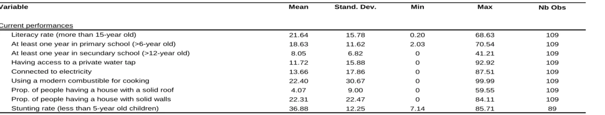 Table 1:  Summary statistics on districts  