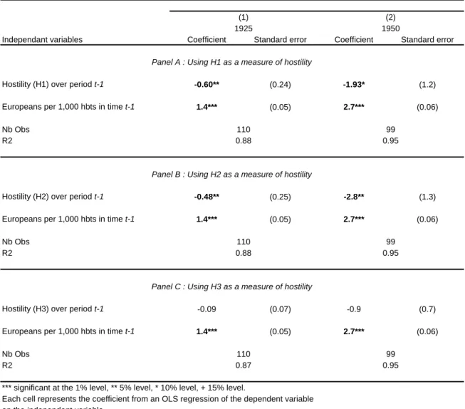 Table 4:  Causality beyond the correlation between hostility and European settlement 