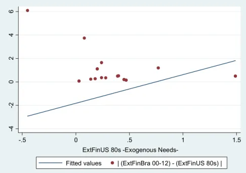 Figure 1.6: Gap between Brazilian and US indicators