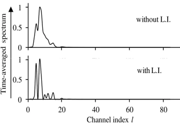 Fig. 2. Effect of lateral inhibition (L.I.) on the time-averaged spectrum: the time-averaged spectrum obtained for note F 2 (87.31 Hz) of piano without lateral inhibition (top) and with lateral inhibition (bottom)