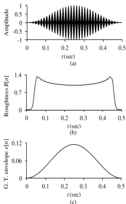 Fig. 5. Global temporal envelope and instantaneous roughness estimation: (a) Original signal