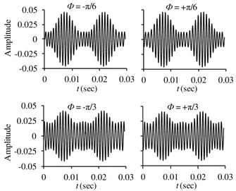 Fig. 6. Examples of the pseudo AM tones that were used to estimate the impact of carrier phase φ on roughness