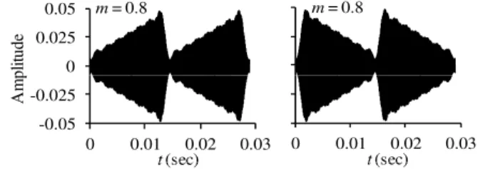 Fig. 7. The estimated effective roughness for the pseudo AM tones: dashed and solid lines show the effective roughness for negative and positive phases, respectively