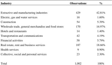 Table 1 - Distribution of workplaces across the most common industries 