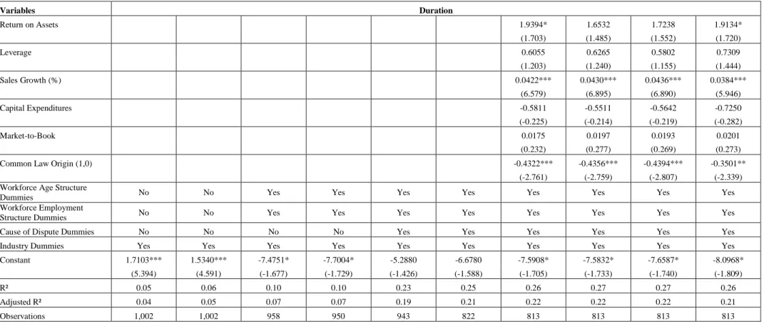 Table 4 – Continued  Variables  Duration  Return on Assets                    1.9394*  1.6532  1.7238  1.9134*                       (1.703)  (1.485)  (1.552)  (1.720)  Leverage                    0.6055  0.6265  0.5802  0.7309                       (1.203