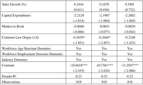 Table 5 - Continued  Sales Growth (%)  0.1616  0.1670  0.1901     (0.611)  (0.636)  (0.722)  Capital Expenditures  -2.2128  -2.1907  -2.2602     (-1.014)  (-1.004)  (-1.045)  Market-to-Book  -0.0040  -0.0051  -0.0029     (-0.060)  (-0.077)  (-0.042) 