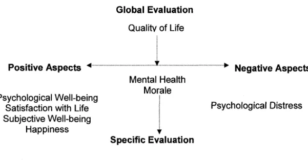 Figure 1. Hierarchy of different constructs of psychological states. Note:  From &#34;Le bien-etre psychologique et ses concepts cousins, une analyse  conceptuelle comparative,&#34; by P