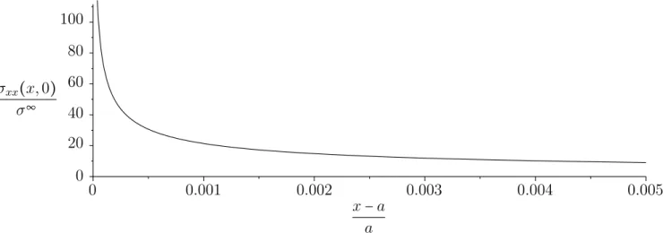 Figure 2.4 – Représentation de la composante σ xx du champ de contrainte pour la fissure de