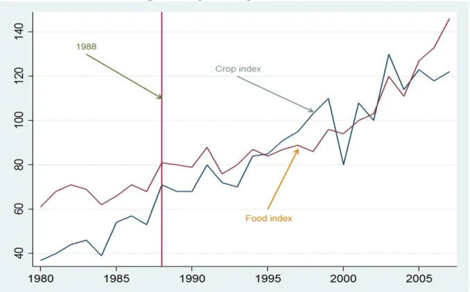 Figure 2: Crop and food production indexes