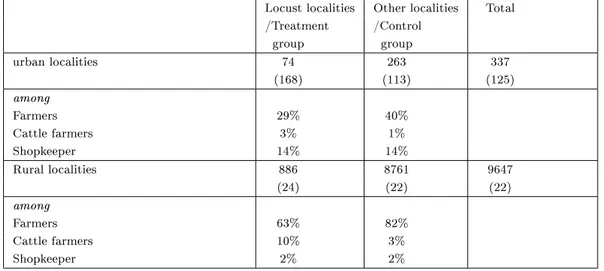 Table 2: Breakdown of the sample according to urban and rural areas and household head occupation (a) .