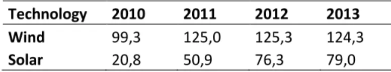 Table 4. Average daily production of German solar and wind (GWh) 