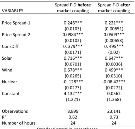 Table 5. Results of OLS model  