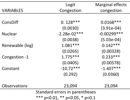 Table 6. Test for marginal effects on congestion  Logit  Marginal effects 