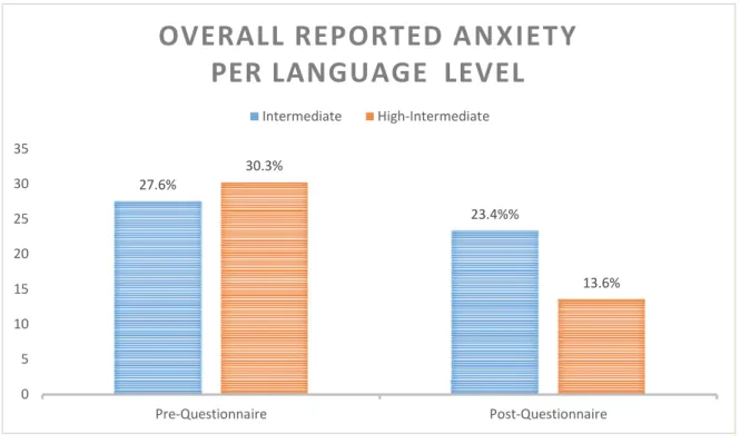 FIGURE 2: REPORTED ANXIETY 