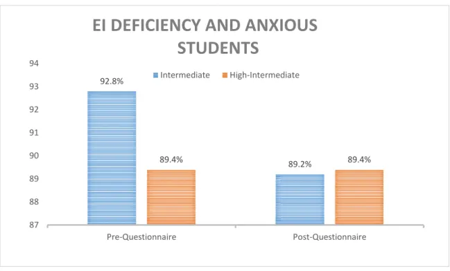 FIGURE 3: EMOTIONAL INTELLIGENCE AND ANXIOUS STUDENTS 
