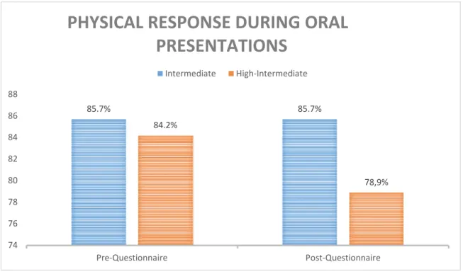 FIGURE 4: PHYSICAL RESPONSE DURING ORAL PRESENTATIONS 