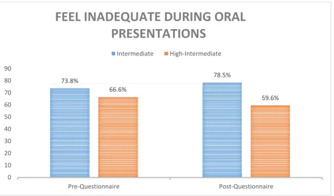 FIGURE 5: FEEL INADEQUATE DURING ORAL PRESENTATIONS 