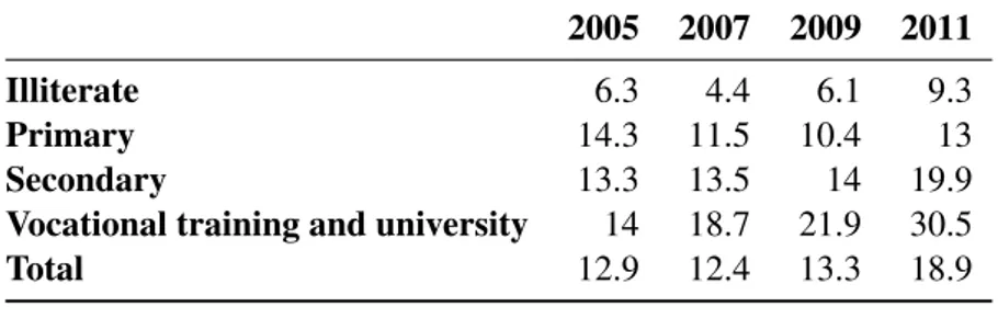 Table 2: Unemployment rates by education level