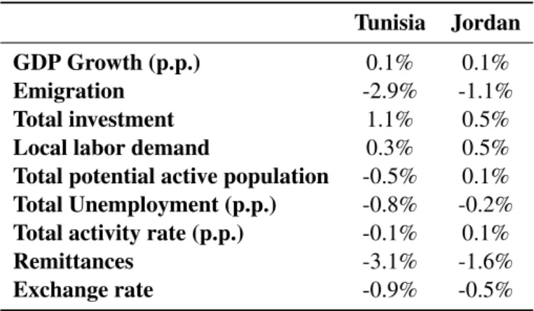 Table 6: Macro results