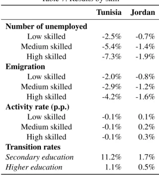 Table 7: Results by skill