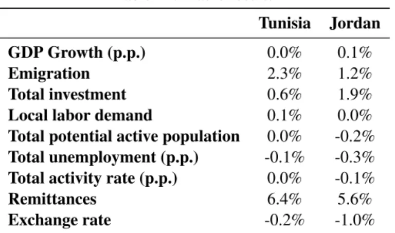 Table 11: Macro results