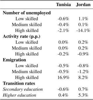 Table 12: Unemployment by skill and education Tunisia Jordan Number of unemployed Low skilled -0.6% 1.1% Medium skilled -0.4% 0.1% High skilled -2.1% -14.1% Activity rate (p.p.) Low skilled 0.0% 0.2% Medium skilled 0.0% 0.2% High skilled -0.2% -0.9% Emigra