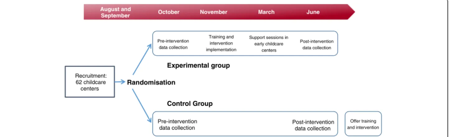 Fig. 2 Data collection timeline for the Healthy Start study