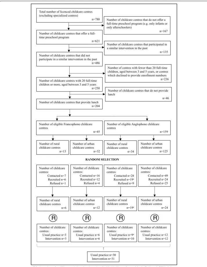 Fig. 3 Flow diagram of selection and randomisation process for the Healthy Start study.