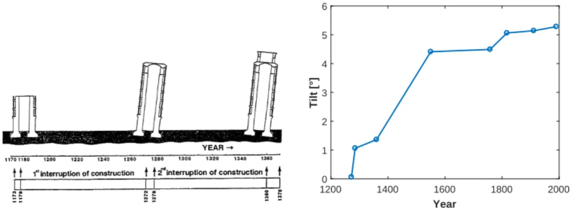 Figure 1  Construction et évolution de l'inclinaison de la tour de Pise en fonction du temps d'après Jamiolkowski et al