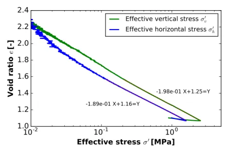 Figure 2.15  Évolution de l'indice des vides en fonction des contraintes eectives horizontale et verticale pendant un essai CRS3 à 3.7 × 10 −6 s −1 .