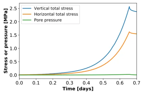 Figure 2.16  Évolution de la contrainte verticale, horizontale et de la pres- pres-sion interstitielle pour l'essai CRS3.