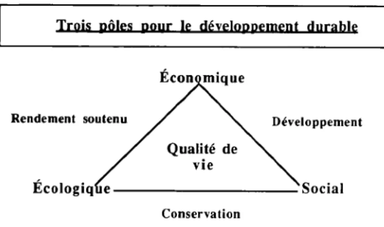 Figure 1 : Modèle pour le développement durable :