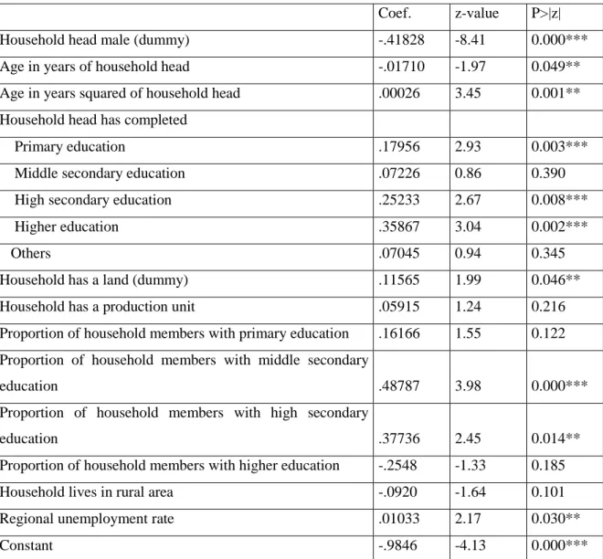 Table A.1. Estimation of the propensity scores, probit model estimating  the probability of receiving  remittances 