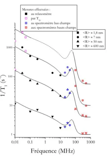 Figure 1.9 – Distribution des vitesses de relaxation mesurées sur une pâte de C 3 S d’e/c 0.4