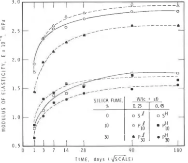 Figure 3.13 – Évolution du module d’Young en fonction du degré d’hydratation pour différentes compositions (avec ou sans fumées de silice, pour deux rapports e/c) [54].