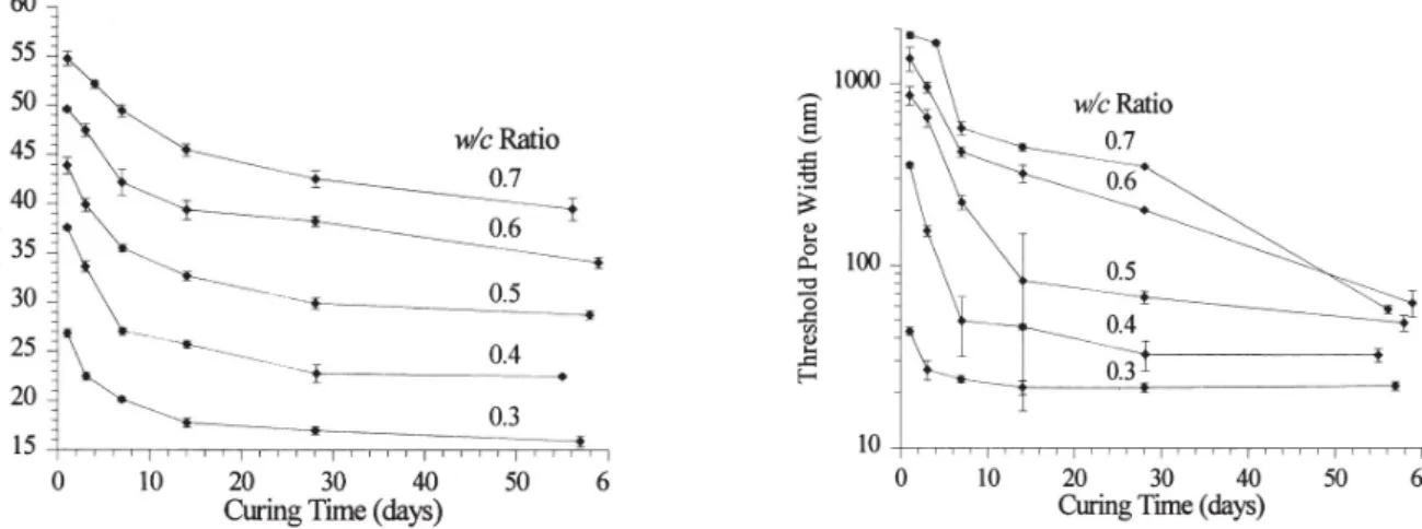 Figure 3.15 – Evolution de l’espace poreux de pâtes de ciment en fonction du rapport e/c et du temps de cure [36].