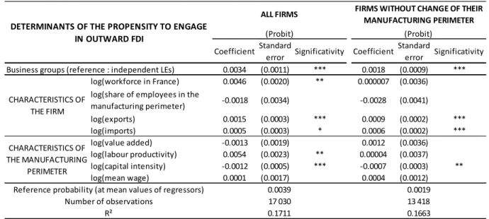Table 7: Propensity of engaging in outward FDI next year 
