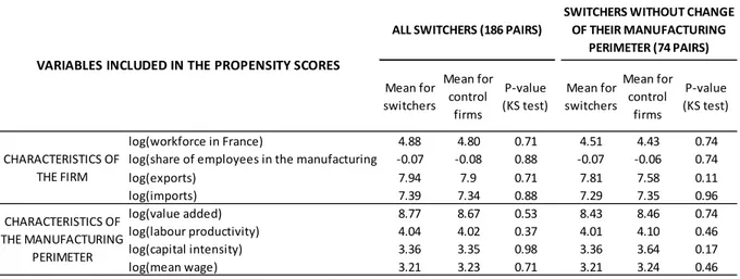 Table 8: Characteristics of switchers and control firms in T-1 