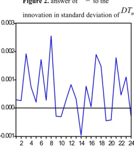 Figure 1. answer of  DT m  to the                                                 Figure 2